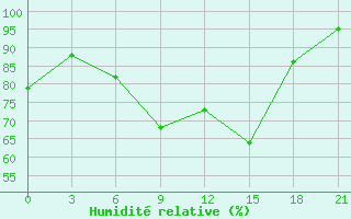 Courbe de l'humidit relative pour Krasnoufimsk