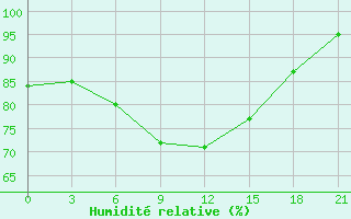 Courbe de l'humidit relative pour Vokhma