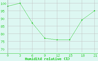 Courbe de l'humidit relative pour Kolka