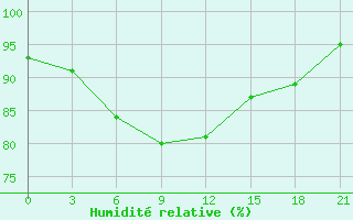 Courbe de l'humidit relative pour Cape Svedskij