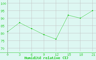 Courbe de l'humidit relative pour San Sebastian / Igueldo