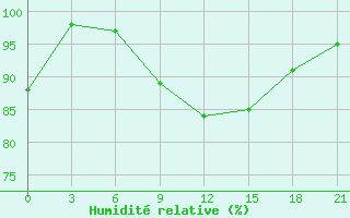 Courbe de l'humidit relative pour Buldyri Engozero Lake