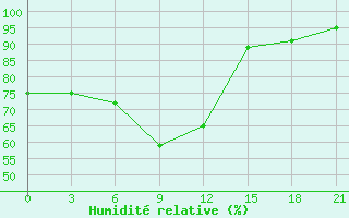 Courbe de l'humidit relative pour Rtiscevo