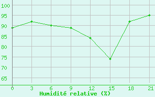 Courbe de l'humidit relative pour Suhinici