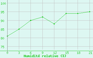 Courbe de l'humidit relative pour Tihvin