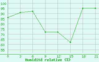 Courbe de l'humidit relative pour Rijeka / Omisalj