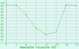 Courbe de l'humidit relative pour Vasilevici