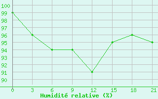 Courbe de l'humidit relative pour Rabocheostrovsk Kem-Port