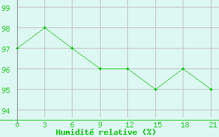 Courbe de l'humidit relative pour Pacelma