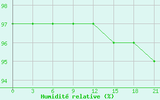 Courbe de l'humidit relative pour Krasnoscel'E