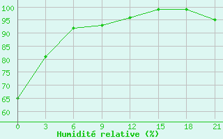 Courbe de l'humidit relative pour Koz'Modem'Jansk