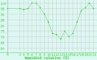 Courbe de l'humidit relative pour Daruvar