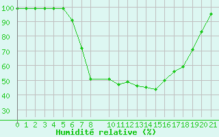 Courbe de l'humidit relative pour Giswil