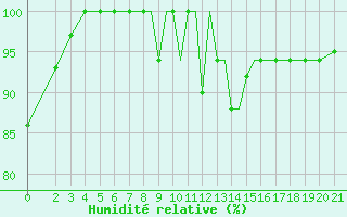 Courbe de l'humidit relative pour Brjansk