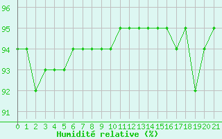 Courbe de l'humidit relative pour la bouée 62105