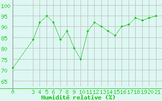 Courbe de l'humidit relative pour Zagreb / Maksimir