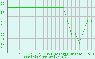 Courbe de l'humidit relative pour Bjelasnica