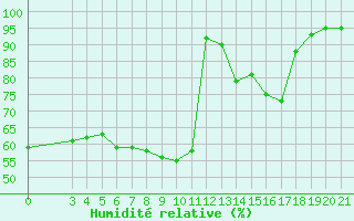 Courbe de l'humidit relative pour Zagreb / Maksimir