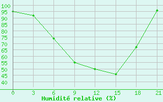 Courbe de l'humidit relative pour Dno