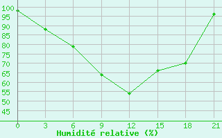 Courbe de l'humidit relative pour Njandoma