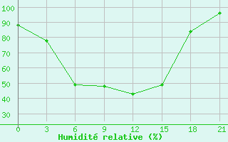 Courbe de l'humidit relative pour Vjatskie Poljany