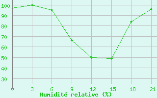 Courbe de l'humidit relative pour Vidin