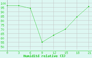 Courbe de l'humidit relative pour Ivano-Frankivs'K