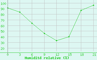 Courbe de l'humidit relative pour Budennovsk