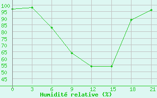 Courbe de l'humidit relative pour Njandoma