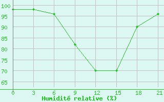 Courbe de l'humidit relative pour Novgorod