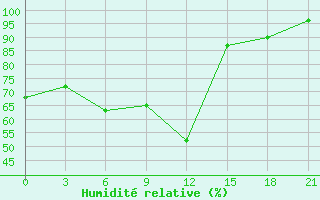 Courbe de l'humidit relative pour Uhta