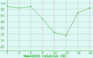 Courbe de l'humidit relative pour Reboly