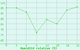 Courbe de l'humidit relative pour Dno