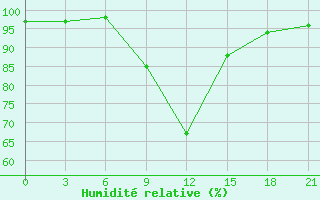 Courbe de l'humidit relative pour Tihvin