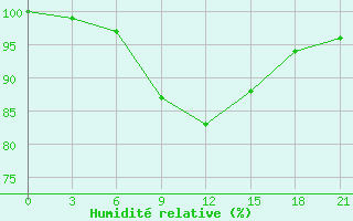 Courbe de l'humidit relative pour Kalevala