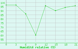 Courbe de l'humidit relative pour Kanevka