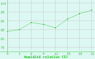 Courbe de l'humidit relative pour Roslavl