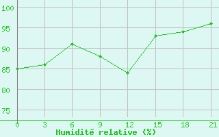 Courbe de l'humidit relative pour Raznavolok