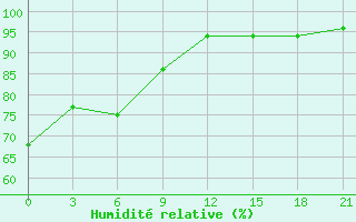 Courbe de l'humidit relative pour Lodejnoe Pole