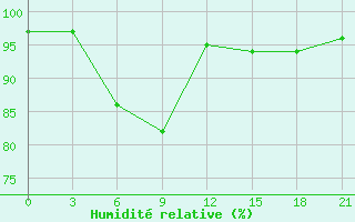 Courbe de l'humidit relative pour Staritsa