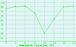 Courbe de l'humidit relative pour Krasnyy Kholm