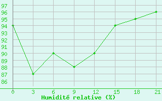 Courbe de l'humidit relative pour Sortavala