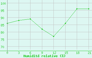 Courbe de l'humidit relative pour Umba