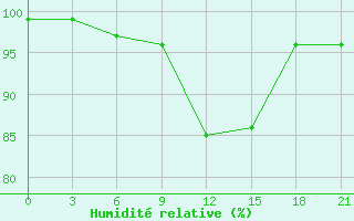 Courbe de l'humidit relative pour Scilly - Saint Mary's (UK)