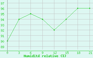 Courbe de l'humidit relative pour Shepetivka