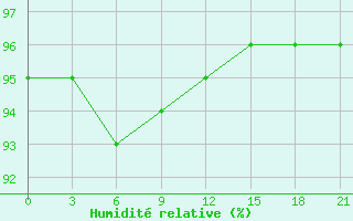 Courbe de l'humidit relative pour Vokhma