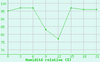 Courbe de l'humidit relative pour Ashotsk