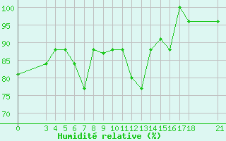 Courbe de l'humidit relative pour Skyros Island