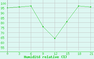 Courbe de l'humidit relative pour Ashotsk