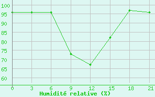 Courbe de l'humidit relative pour Penza